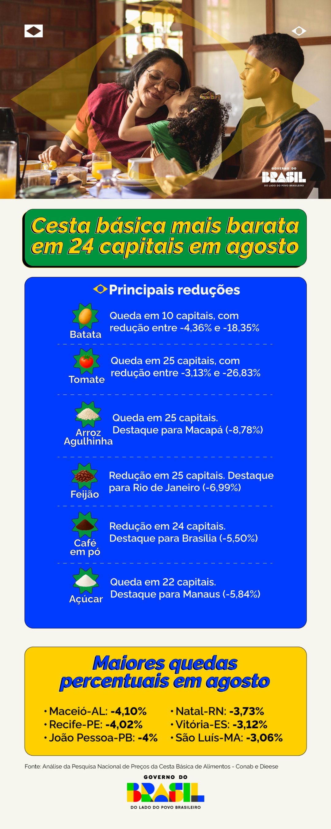 Campo Grande: 4 de 13 produtos da cesta básica tiveram queda em agosto